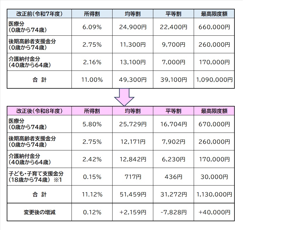 令和8年度国民健康保険税改正