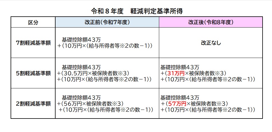 令和8年度 軽減判定基準所得