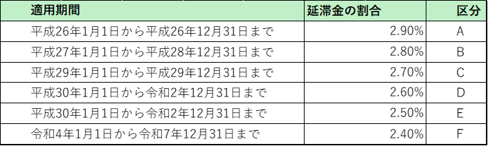 延滞金特例年率