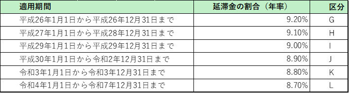 延滞金通常年率