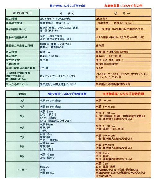 ふゆみずたんぼの農法・栽培暦の一覧の表画像