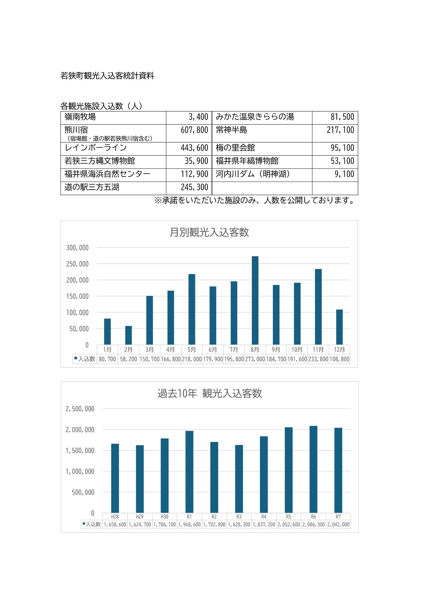 若狭町観光入込客統計資料