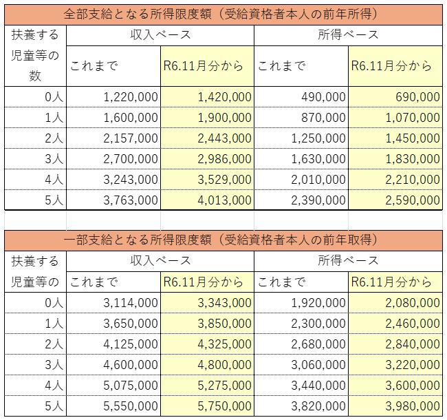 児童扶養手当所得限度額表