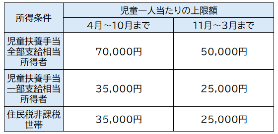 上限額表