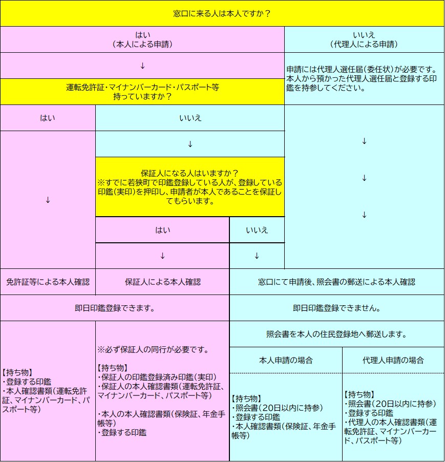 印鑑登録の流れ